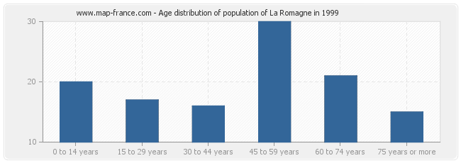 Age distribution of population of La Romagne in 1999